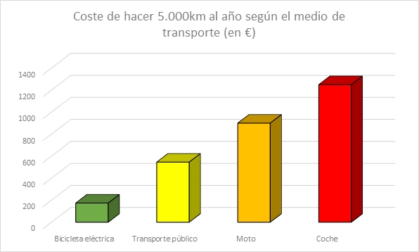 Compara el precio de circular en bicicleta eléctrica
