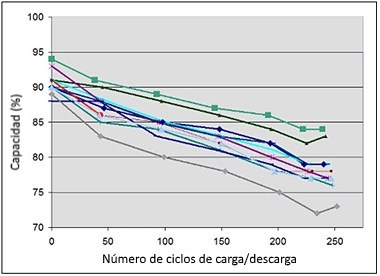 Cómo prolongar la vida de una batería de litio: consejos, trucos y