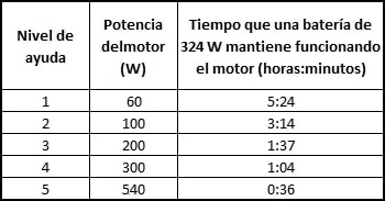 Tiempo que una batería de 324 W (36 V y 9 Ah) mantiene funcionando un motor Platinum de Ciclotek según los niveles de ayuda