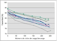 ¿Qué vida útil tendrá la batería de mi bici?